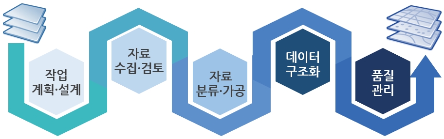 데이터 구축 프로세스